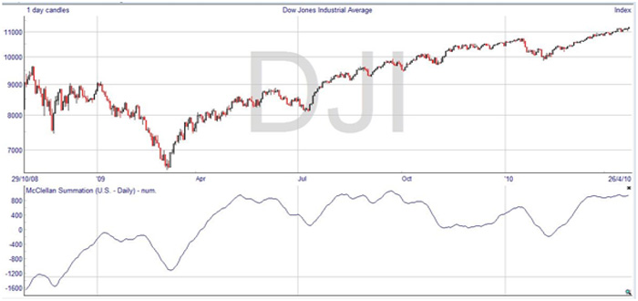 mc-clellan-oscillator daily values